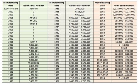 rolex submariner year chart|rolex year by serial number.